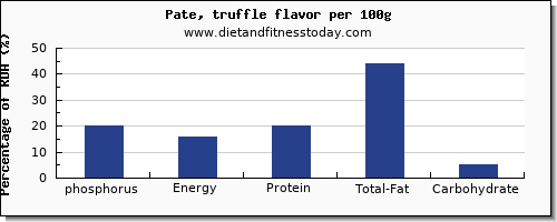 phosphorus and nutrition facts in pate per 100g