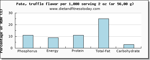 phosphorus and nutritional content in pate