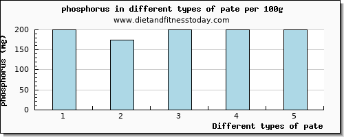 pate phosphorus per 100g