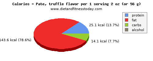 potassium, calories and nutritional content in pate