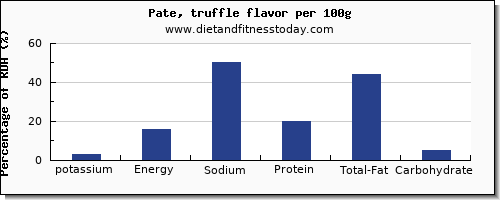 potassium and nutrition facts in pate per 100g