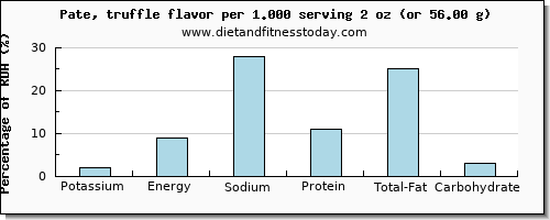 potassium and nutritional content in pate