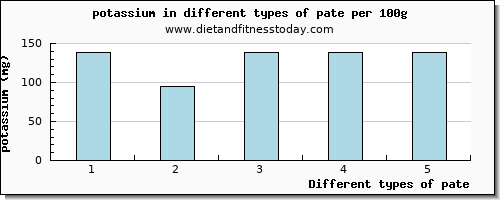 pate potassium per 100g