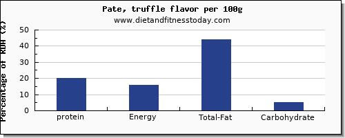 protein and nutrition facts in pate per 100g