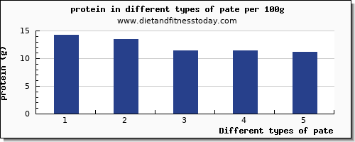 pate protein per 100g