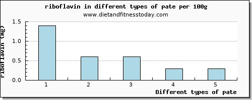 pate riboflavin per 100g
