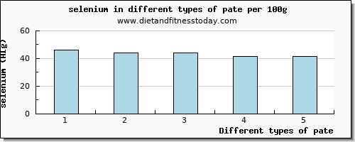 pate selenium per 100g