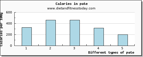 pate sodium per 100g