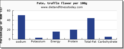 sodium and nutrition facts in pate per 100g