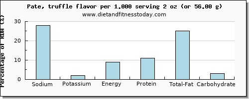 sodium and nutritional content in pate