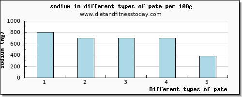 pate sodium per 100g