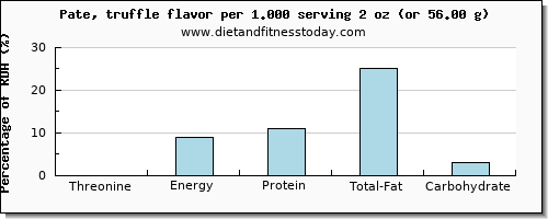 threonine and nutritional content in pate