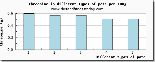 pate threonine per 100g