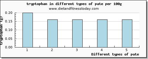 pate tryptophan per 100g