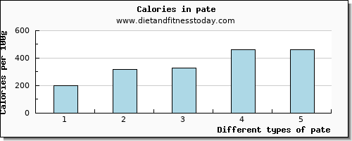 pate water per 100g
