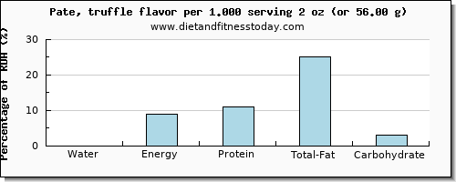 water and nutritional content in pate