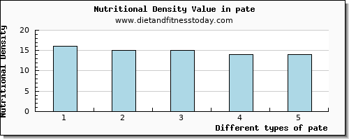 pate water per 100g