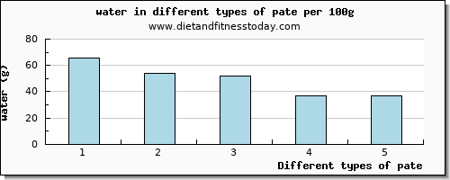 pate water per 100g