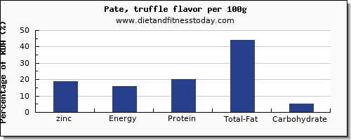 zinc and nutrition facts in pate per 100g