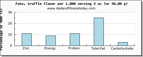 zinc and nutritional content in pate