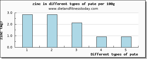 pate zinc per 100g