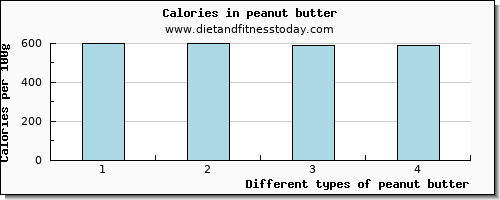 peanut butter arginine per 100g