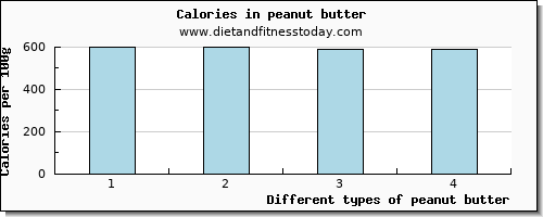 peanut butter aspartic acid per 100g