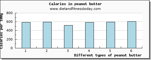 peanut butter manganese per 100g