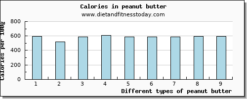 peanut butter protein per 100g