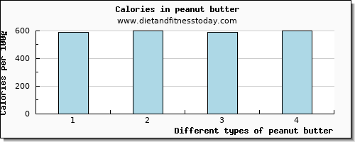 peanut butter tryptophan per 100g