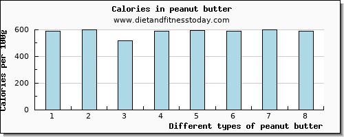 peanut butter vitamin c per 100g