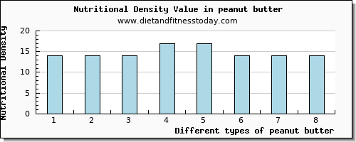 peanut butter vitamin c per 100g