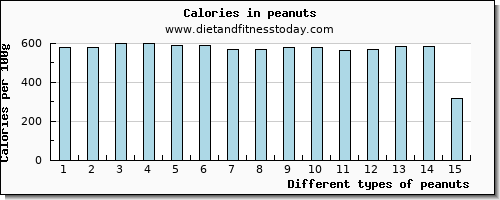 peanuts arginine per 100g