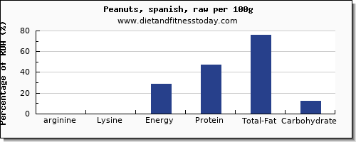 arginine and nutrition facts in peanuts per 100g