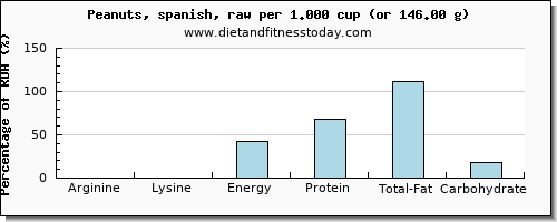 arginine and nutritional content in peanuts