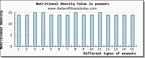 peanuts arginine per 100g