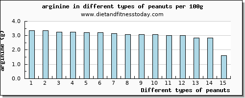 peanuts arginine per 100g