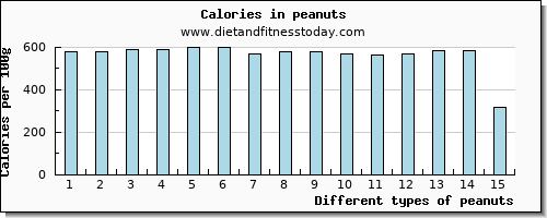 peanuts aspartic acid per 100g