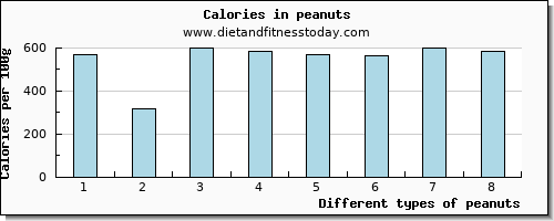 peanuts caffeine per 100g