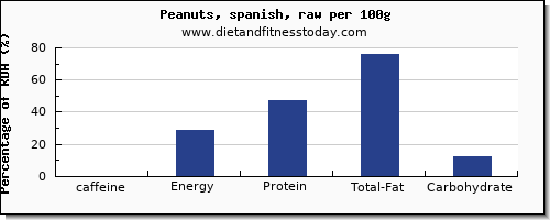 caffeine and nutrition facts in peanuts per 100g