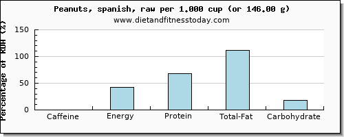 caffeine and nutritional content in peanuts