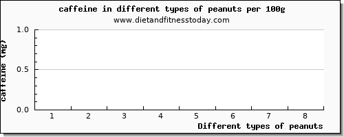 peanuts caffeine per 100g