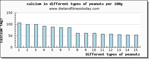 peanuts calcium per 100g