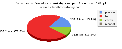 cholesterol, calories and nutritional content in peanuts