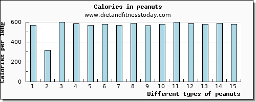 peanuts cholesterol per 100g