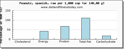 cholesterol and nutritional content in peanuts