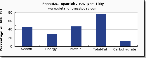 copper and nutrition facts in peanuts per 100g