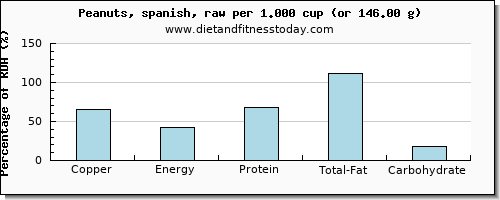 copper and nutritional content in peanuts