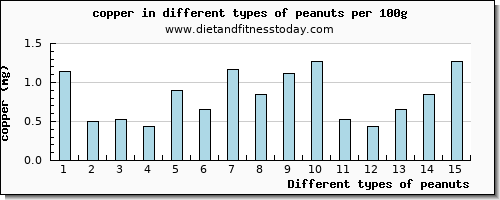 peanuts copper per 100g