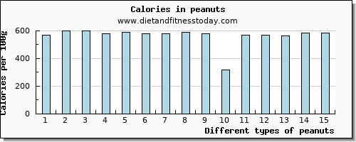 peanuts fiber per 100g